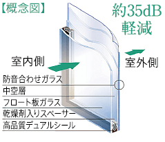 防音合わせ複層ガラス